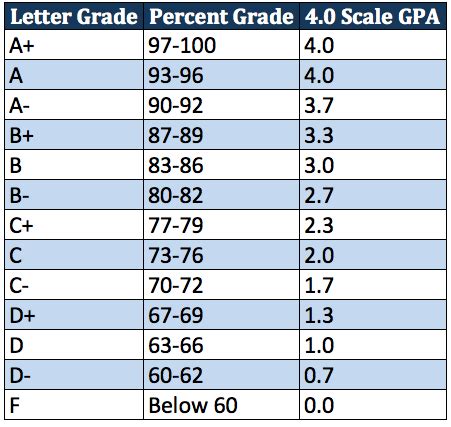 ubc gpa 4.0 scale.